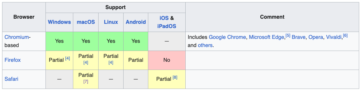 Source: https://en.wikipedia.org/wiki/Progressive_web_app Table showing compatibility of PWAs on different browsers and devices