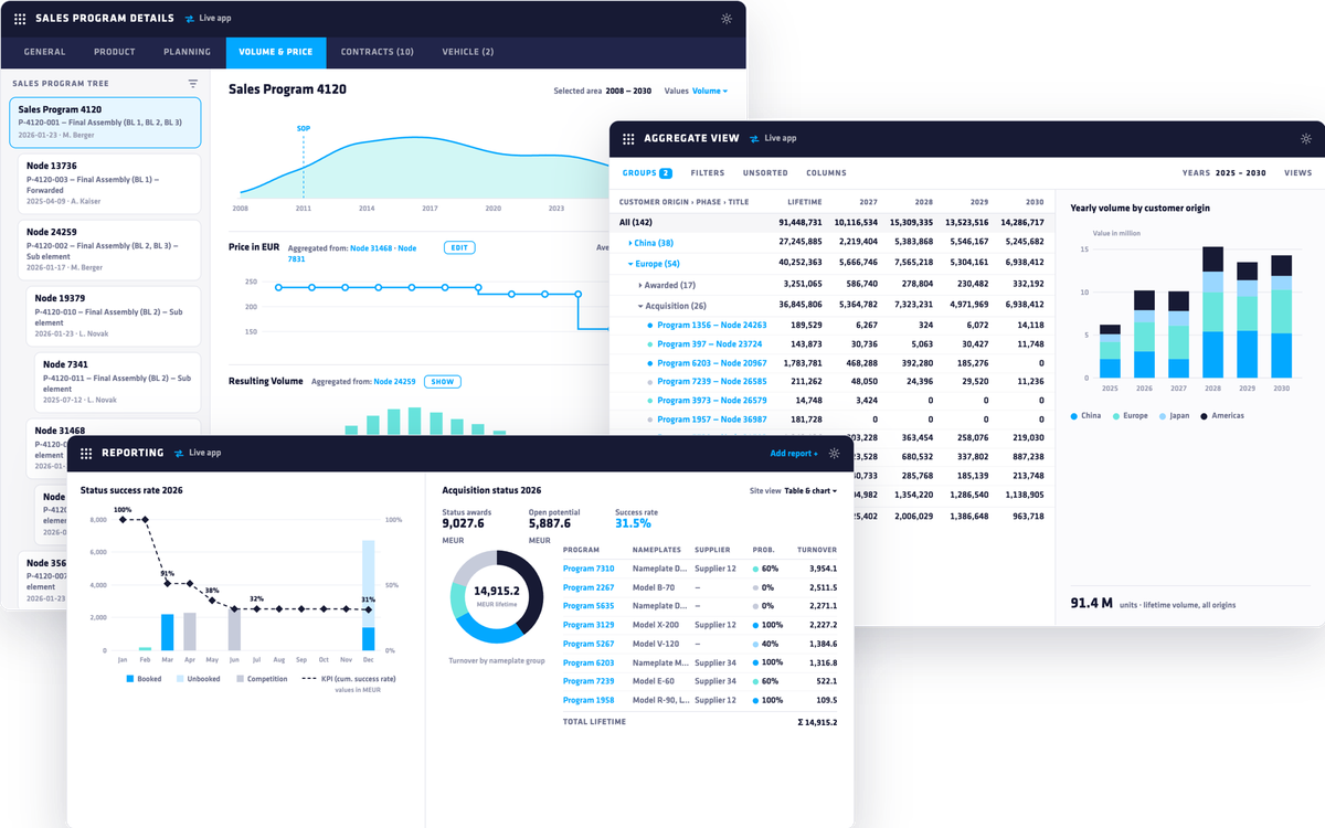 Planungsplattform: Sales-Programm-Details, Aggregatsicht über Regionen und Reporting-Dashboard