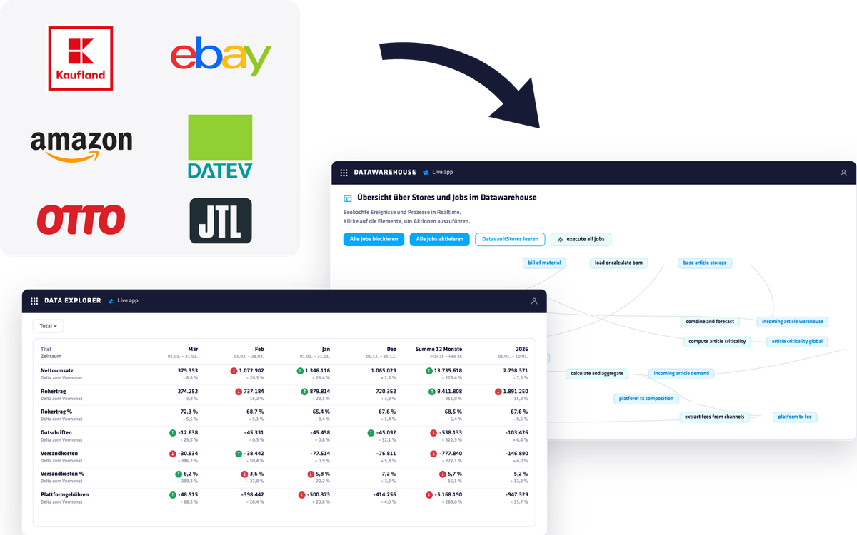 Data Warehouse: Marktplatz-Quellsysteme, Job-Übersicht und Data Explorer mit Margenanalyse